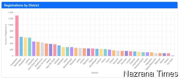 Volunteers registration in Punjab Civil Defence Resilience Corps, district wise.