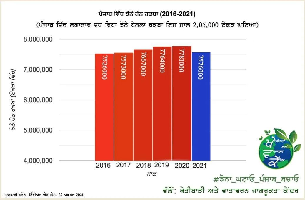 ਆਸਵੰਦੀ ਖਬਰ - ਪੰਜਾਬ ਚ ਇਸ ਵਾਰ ਝੋਨੇ ਹੇਠਲਾ ਰਕਬਾ 2,05,000 ਏਕੜ ਘਟਿਆ