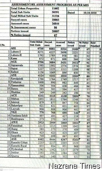 ईटीपीबी ने वित्तीय अनुशासन कड़ा किया, 25 करोड़ रुपये की वसूली
