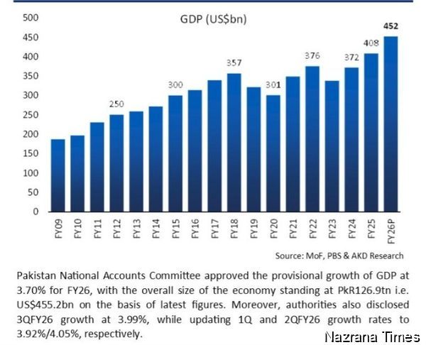 Services Sector Leads Pakistan’s Economic Growth in FY26