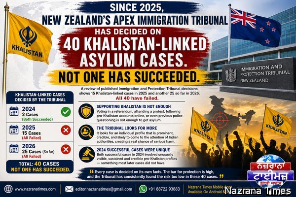 0 out of 40: New Zealand is taking a hard line on Khalistan asylum appeals